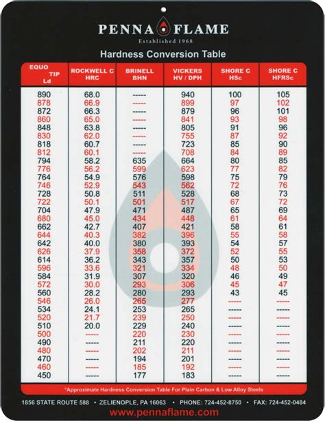 sources of error in hardness testing|standard hardness requirements.